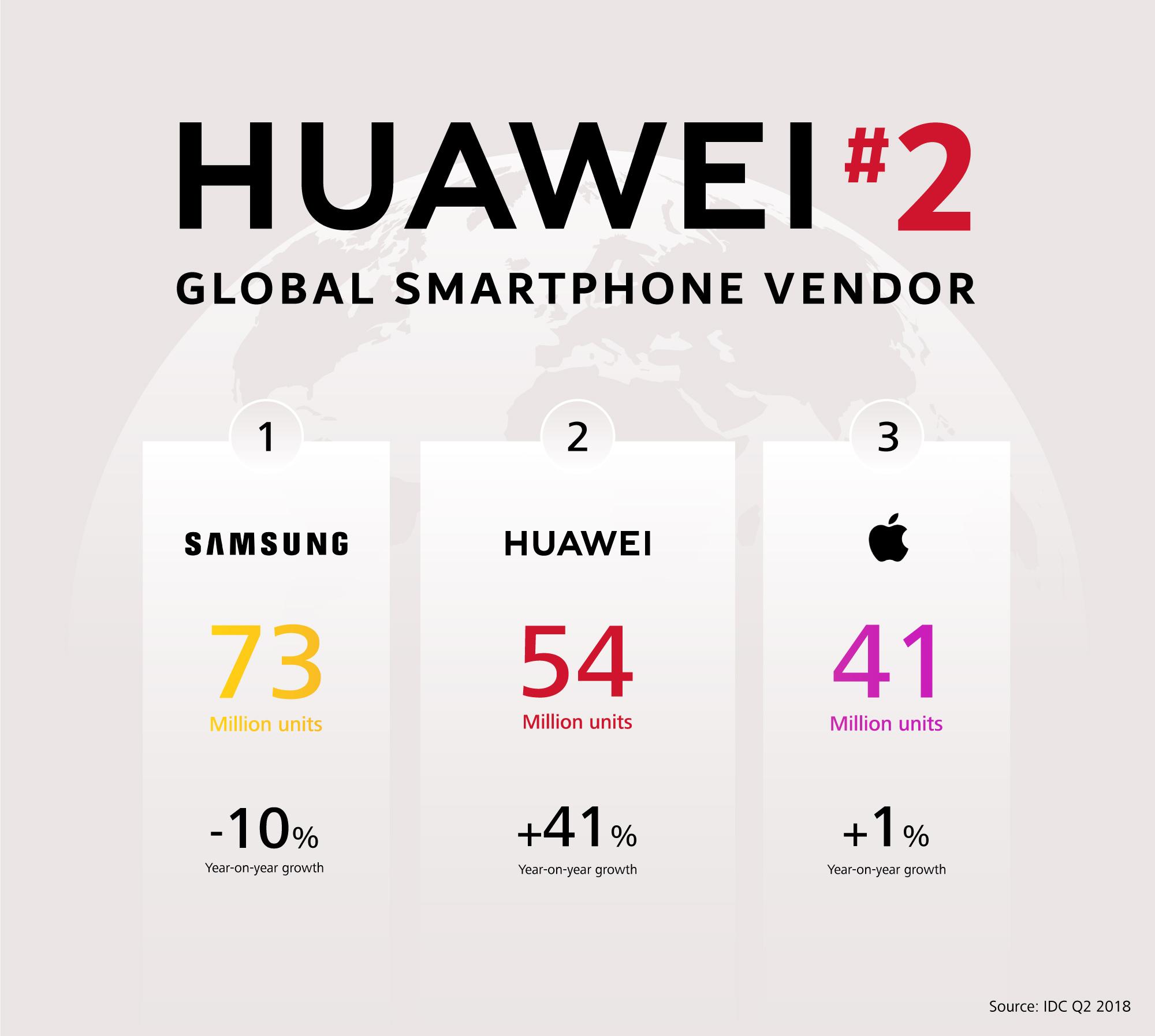 Huawei Surpasses Apple to Grab Number Two Spot Globally