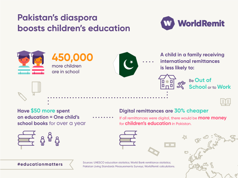 Diaspora remittances help Pakistani families send 450,000 children to school