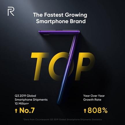 realme Becomes The Fastest Growing Smartphone Brand Ranking No.7