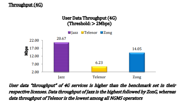 Jazz maintains its 4G network superiority as per the Quality of Service Survey 2019