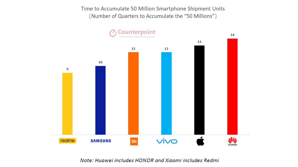 realme becomes fastest smartphone brand to reach 50 million product sales & scores