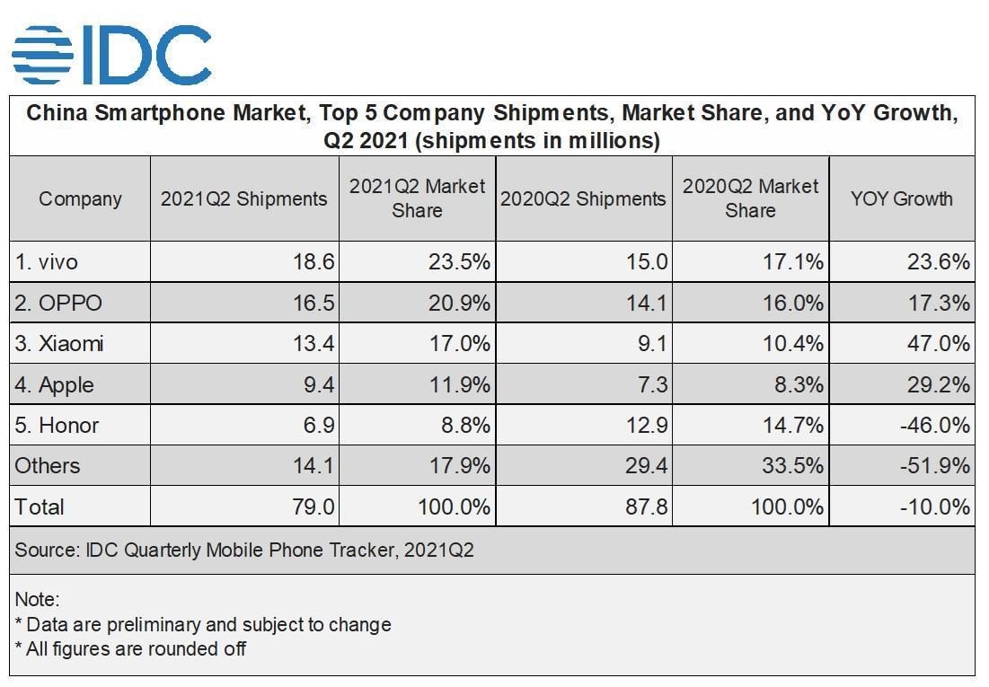 vivo Remains Top 5 Globally in Q2 2021, IDC Worldwide Quarterly Mobile Phone Tracker