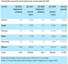 Xiaomi surpasses Apple