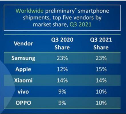 vivo Tops China’s Smartphone Market and Rose to the Fourth Place in Global Smartphone Shipments in Q3 2021, According to Industry Reports
