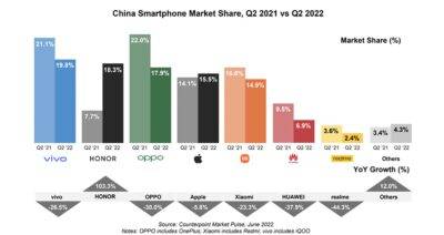 vivo-topped-chinas-smartphone-market-in-q2-2022-according-to-a-counterpoint-report
