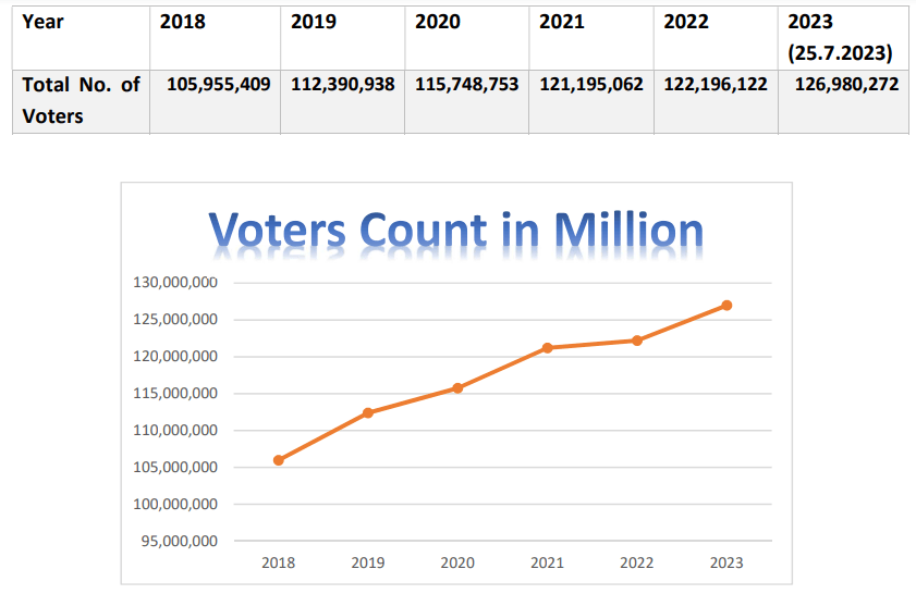 Election Commission Releases Latest Voter Statistics Across Pakistan