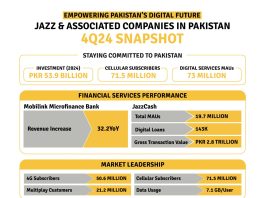 ServiceCo Transformation Accelerates with JazzCash, Tamasha, SIMOSA, and FikrFree Leading Digital Expansion ISLAMABAD – March 20, 2025: Jazz is at the forefront of Pakistan’s digital transformation, accelerating its shift to a digital-first ServiceCo while fueling financial inclusion and digital adoption at scale. With a record PKR 53.9 billion investment in 2024—a 46.2% year-on-year (YoY) increase—Jazz is redefining how Pakistanis connect, transact, and engage in an increasingly digital economy. In 4Q24, Jazz recorded 16.6% YoY revenue growth, driven by a 53.1% surge in digital revenues, reflecting the strong performance of fintech, entertainment, and enterprise solutions. The DO1440 strategy continues to gain traction, with 4G users up 15.3% YoY to 50.6 million, 4G penetration climbing to 70.7%, and multiplay customers increasing 24.6% YoY, reinforcing Jazz’s expanding digital ecosystem. Building a Cashless, Digital-First Economy JazzCash remains the backbone of Pakistan’s financial inclusion journey, enabling 19.7 million active users, 143,000+ digital loans daily, and PKR 2.8 trillion in transactions, a 63.3% YoY surge. With a 350,000+ merchant network and 122,000 agents, JazzCash is making cashless transactions the norm across Pakistan. “Jazz is shaping Pakistan’s digital future as a ServiceCo, moving beyond connectivity to drive financial inclusion, cloud solutions, and AI-powered services,” said Aamir Ibrahim, CEO, Jazz. “With JazzCash, Tamasha, Garaj, SIMOSA, and FikrFree, we are building a Connected, Cashless, and Customer-Centric ecosystem—humbly empowering over 100 million people every month with seamless digital solutions.” ServiceCo in Action: Expanding Beyond Telecom Jazz’s digital ecosystem is delivering transformative impact across industries: * Tamasha, Pakistan’s #1 streaming platform, saw 17.1 million MAUs, streaming over 250 days of cricket, including the ICC World Cup and PSL, and expanding into EPL and the Paris Olympics. * SIMOSA, Jazz’s AI-powered lifestyle platform, grew 30% YoY to 19.0 million MAUs, becoming a market leader in digital personal care. * FikrFree, the first AI-driven insurance and healthcare marketplace, gained 1.4 million users and sold 790,000 policies since launch. * Garaj, Jazz’s cloud platform, saw 74% business growth in 2024, now serving 500+ enterprises with secure, localized cloud solutions. Investing in the Future of Digital Pakistan Jazz’s PKR 53.9 billion investment in 4G expansion, digital innovation, and AI-driven solutions cements its commitment to bridging the digital divide. The strategic infrastructure partnership with Engro Corporation further strengthens Jazz’s asset-light, ServiceCo model, ensuring sustainable and scalable digital growth. As Pakistan’s largest digital operator, Jazz remains committed to driving financial inclusion, advancing a cashless economy, and enabling businesses and individuals to thrive in a fully digital future.