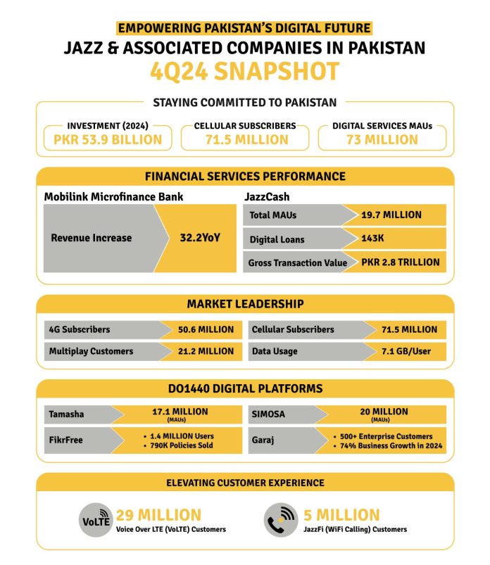 ServiceCo Transformation Accelerates with JazzCash, Tamasha, SIMOSA, and FikrFree Leading Digital Expansion ISLAMABAD – March 20, 2025: Jazz is at the forefront of Pakistan’s digital transformation, accelerating its shift to a digital-first ServiceCo while fueling financial inclusion and digital adoption at scale. With a record PKR 53.9 billion investment in 2024—a 46.2% year-on-year (YoY) increase—Jazz is redefining how Pakistanis connect, transact, and engage in an increasingly digital economy. In 4Q24, Jazz recorded 16.6% YoY revenue growth, driven by a 53.1% surge in digital revenues, reflecting the strong performance of fintech, entertainment, and enterprise solutions. The DO1440 strategy continues to gain traction, with 4G users up 15.3% YoY to 50.6 million, 4G penetration climbing to 70.7%, and multiplay customers increasing 24.6% YoY, reinforcing Jazz’s expanding digital ecosystem. Building a Cashless, Digital-First Economy JazzCash remains the backbone of Pakistan’s financial inclusion journey, enabling 19.7 million active users, 143,000+ digital loans daily, and PKR 2.8 trillion in transactions, a 63.3% YoY surge. With a 350,000+ merchant network and 122,000 agents, JazzCash is making cashless transactions the norm across Pakistan. “Jazz is shaping Pakistan’s digital future as a ServiceCo, moving beyond connectivity to drive financial inclusion, cloud solutions, and AI-powered services,” said Aamir Ibrahim, CEO, Jazz. “With JazzCash, Tamasha, Garaj, SIMOSA, and FikrFree, we are building a Connected, Cashless, and Customer-Centric ecosystem—humbly empowering over 100 million people every month with seamless digital solutions.” ServiceCo in Action: Expanding Beyond Telecom Jazz’s digital ecosystem is delivering transformative impact across industries: * Tamasha, Pakistan’s #1 streaming platform, saw 17.1 million MAUs, streaming over 250 days of cricket, including the ICC World Cup and PSL, and expanding into EPL and the Paris Olympics. * SIMOSA, Jazz’s AI-powered lifestyle platform, grew 30% YoY to 19.0 million MAUs, becoming a market leader in digital personal care. * FikrFree, the first AI-driven insurance and healthcare marketplace, gained 1.4 million users and sold 790,000 policies since launch. * Garaj, Jazz’s cloud platform, saw 74% business growth in 2024, now serving 500+ enterprises with secure, localized cloud solutions. Investing in the Future of Digital Pakistan Jazz’s PKR 53.9 billion investment in 4G expansion, digital innovation, and AI-driven solutions cements its commitment to bridging the digital divide. The strategic infrastructure partnership with Engro Corporation further strengthens Jazz’s asset-light, ServiceCo model, ensuring sustainable and scalable digital growth. As Pakistan’s largest digital operator, Jazz remains committed to driving financial inclusion, advancing a cashless economy, and enabling businesses and individuals to thrive in a fully digital future.