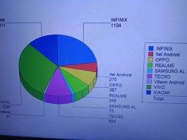 Chinese Smartphone Brands Dominate Punjab Market as Vivo and Infinix Lead Sales