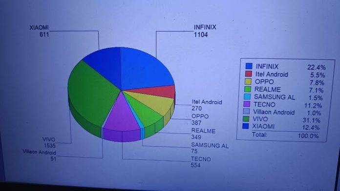 Chinese Smartphone Brands Dominate Punjab Market as Vivo and Infinix Lead Sales