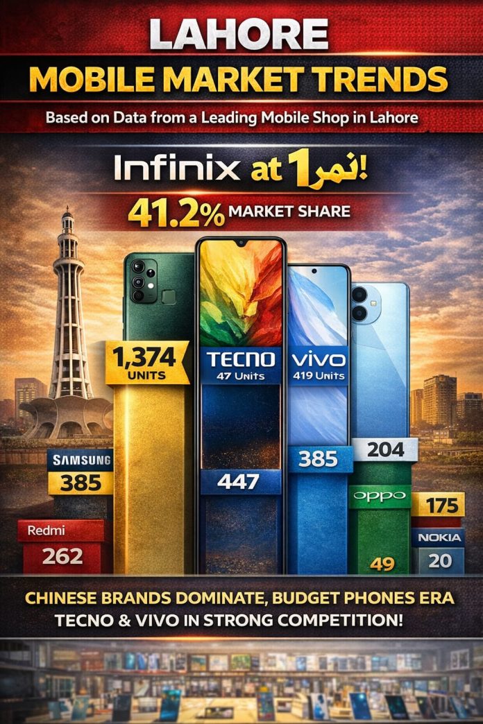 Infinix Leads Lahore Mobile Market with 41.2% Share, Retail Data Shows