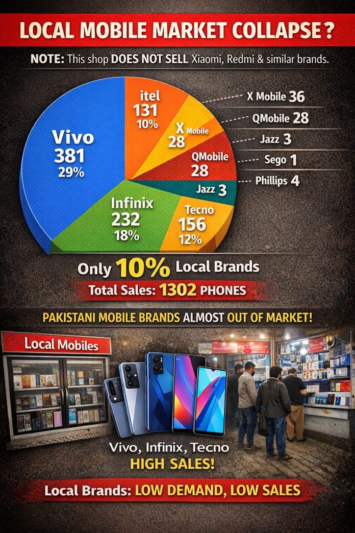 Local Mobile Market in Pakistan Faces Declining Consumer Demand