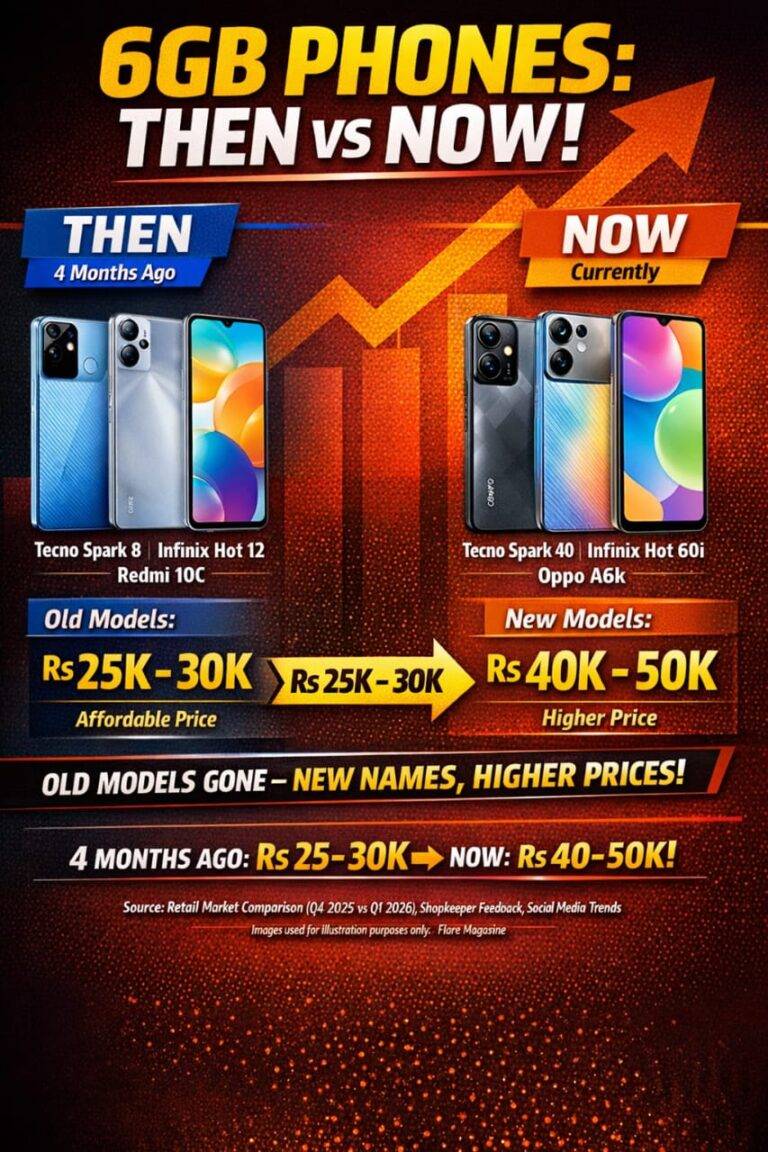 6GB Smartphones Prices Surge Up to 50% in Pakistan Within Months