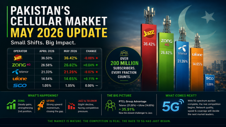Pakistan’s Mobile Network Market Sees Small Changes in May 2026