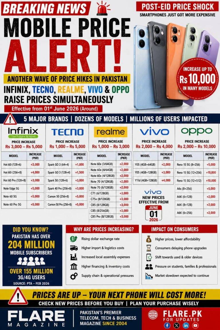 POST-EID PRICE SHOCK FOR PAKISTAN’S MOBILE USERS Five Major Smartphone Brands Increase Prices Simultaneously