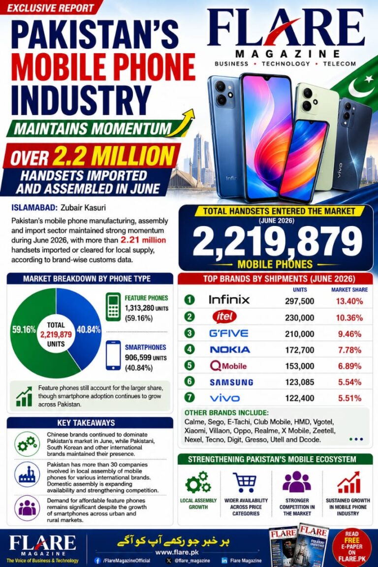 Pakistan’s Mobile Phone Industry Maintains Momentum as Over 2.2 Million Handsets Imported and Assembled in June