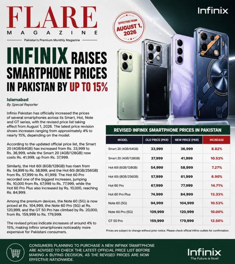Infinix Leads Fresh Wave of Smartphone Price Hikes as Other Brands Also Raise Prices in Pakistan