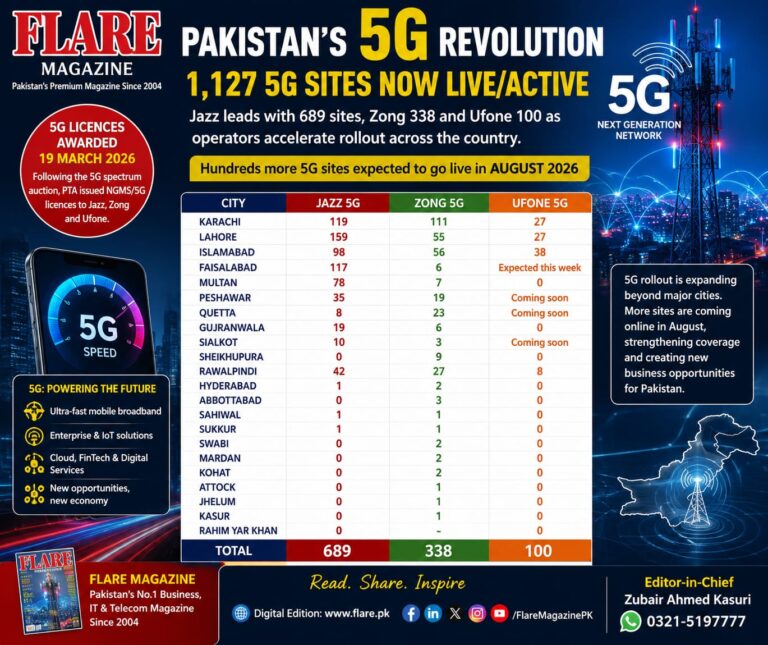 Jazz Leads Pakistan’s 5G Rollout with 689 Sites, Zong 338 and Ufone 100
