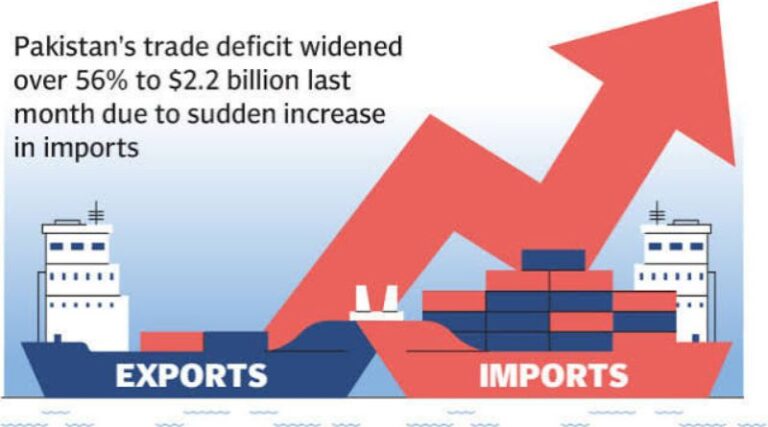 Pakistan’s Trade Deficit Worsens Again as Imports Rise Faster Than Exports