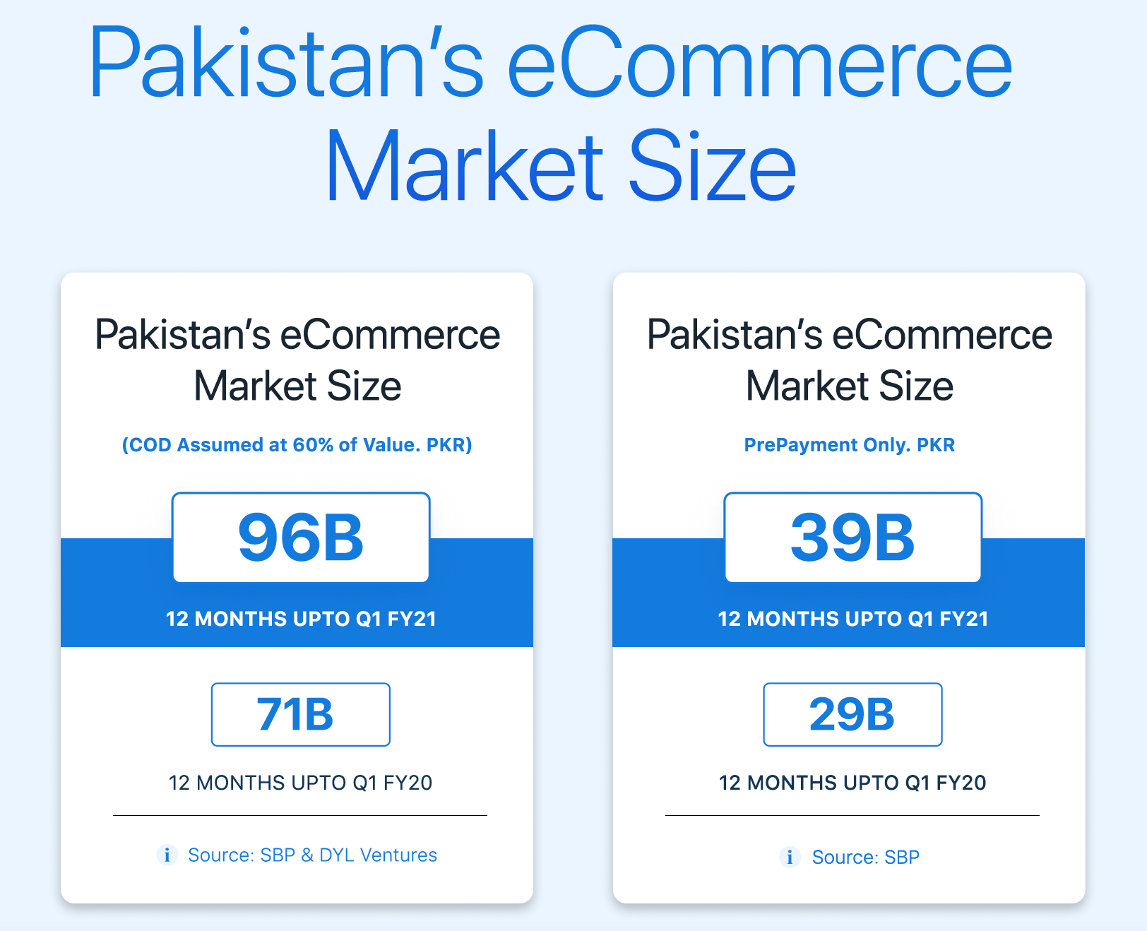 Pakistan to Cross Rs. 100 Billion eCommerce Trade in 2021