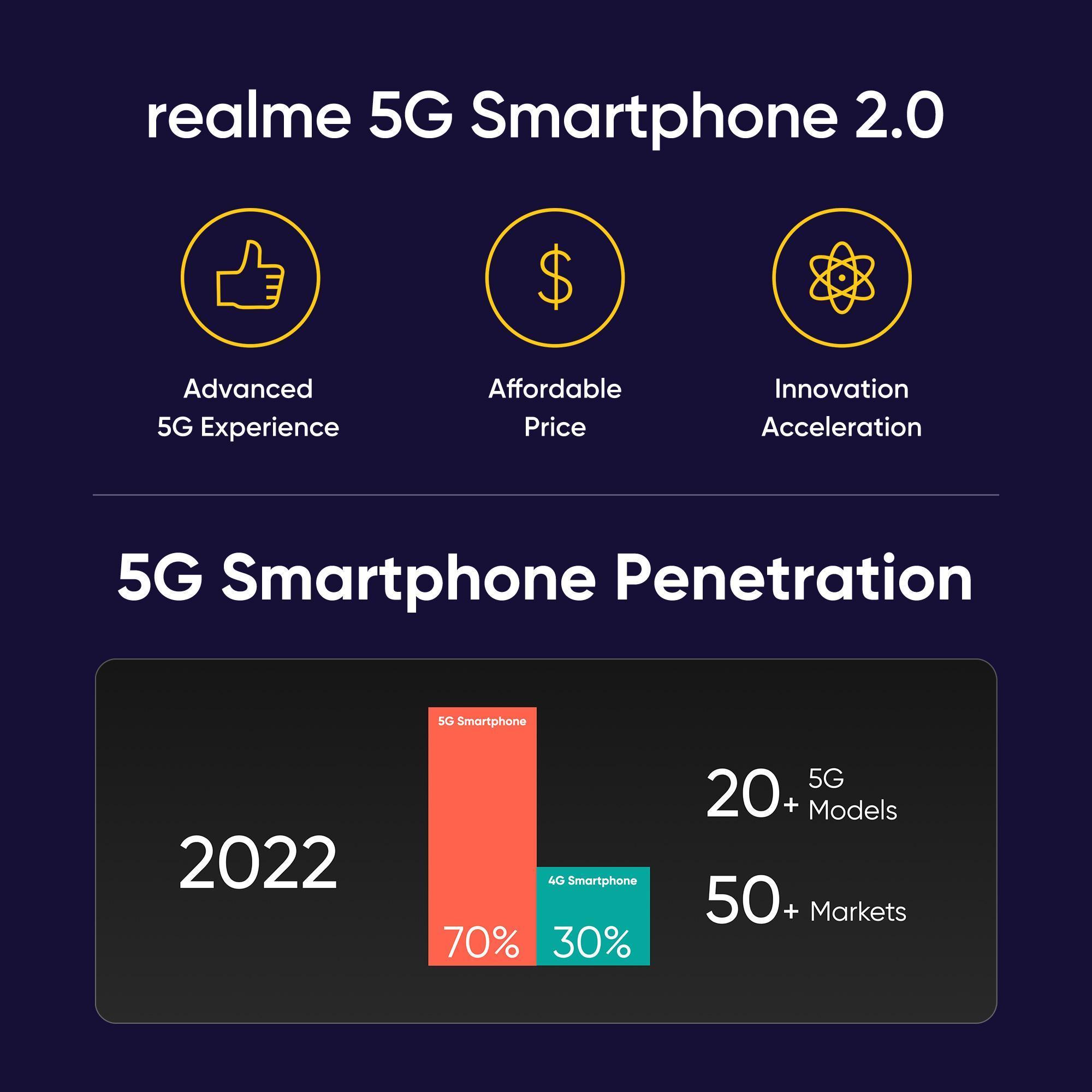 One Out of Every Two Smartphones Will Support 5G by End of 2022, According to The Whitepaper Jointly Released by realme and Counterpoint