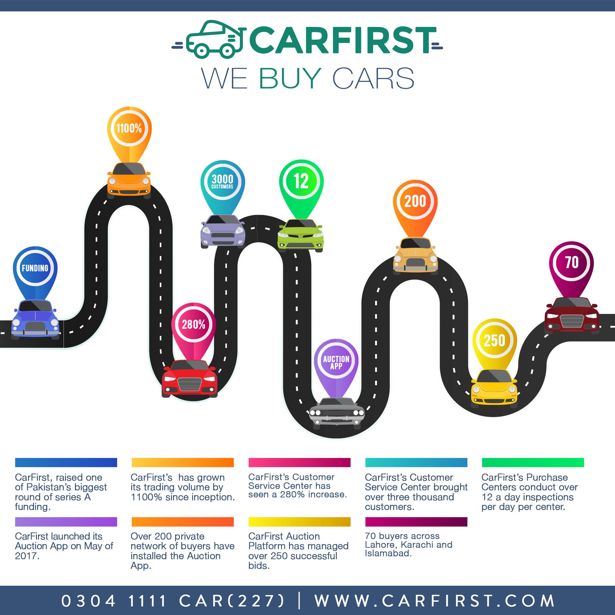 CARFIRST ACHIEVES TREMENDOUS GROWTH WITHIN FIRST SIX MONTHS